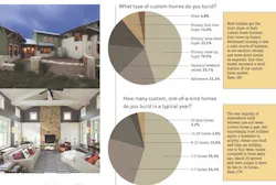 Custom Builder survey defines the demographics of the custom-home market Custom Builder survey defines the demographics of the custom-home market