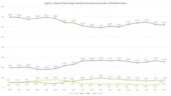 new home starts by number of bathrooms new home starts by number of bathrooms
