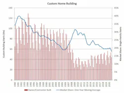 Custom home starts chart Custom home starts chart