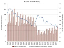 custom home building gains graph from NAHB custom home building gains graph from NAHB