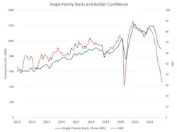National Association Of Home Builders Reported That Overall Housing Starts Had Fallen 4 National Association Of Home Builders Reported That Overall Housing Starts Had Fallen 4