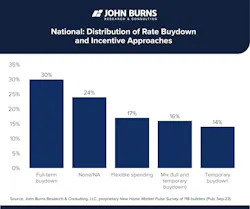 distribution of rate buydowns distribution of rate buydowns