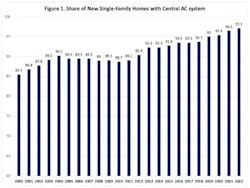 central ac systems in US nahb central ac systems in US nahb