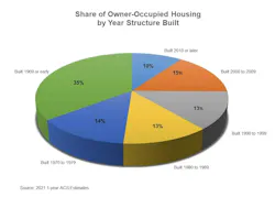 share of owner-occupied housing share of owner-occupied housing