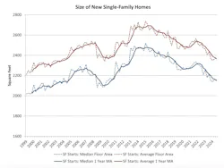 Chart showing size of single-family homes overtime Chart showing size of single-family homes overtime