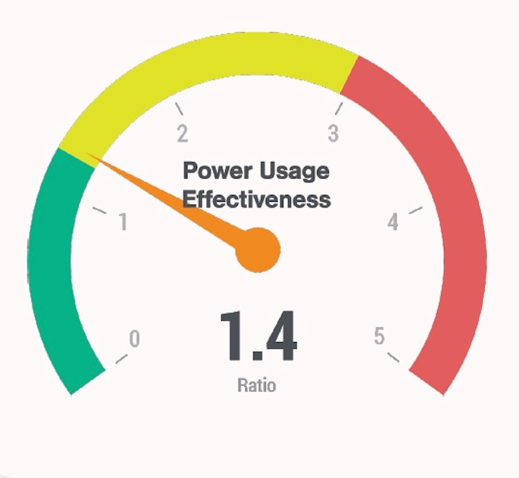 Power Usage Effectiveness (PUE) is just one of the 40 key performance indicators that data center leaders should be tracking. Source: Sunbird