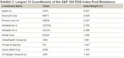 Figure 3: Data as of April 29, 2022. The S&P 500 ESG Index was launched on Jan. 28, 2019. Past performance is no guarantee of future results. Table is provided for illustrative purposes. Source: S&P Down Jones Indices LLC. Figure 3: Data as of April 29, 2022. The S&P 500 ESG Index was launched on Jan. 28, 2019. Past performance is no guarantee of future results. Table is provided for illustrative purposes. Source: S&P Down Jones Indices LLC.