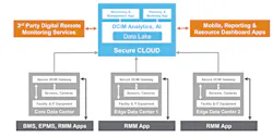 A high-level modern, cloud-based DCIM system architecture optimized for hybrid IT environments. (Source: Schneider Electric) A high-level modern, cloud-based DCIM system architecture optimized for hybrid IT environments. (Source: Schneider Electric)