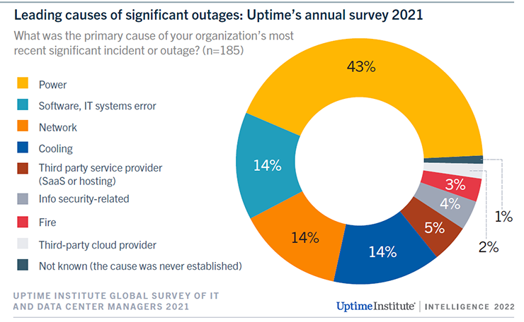The Uptime Institute summary of downtime in 2022. (Image: The Uptime Institute)
