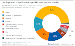 The Uptime Institute summary of downtime in 2022. (Image: The Uptime Institute) The Uptime Institute summary of downtime in 2022. (Image: The Uptime Institute)