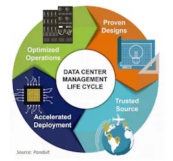By simplifying the stages of data center management, organizations can address the entire lifecycle and identify opportunities for operational efficiencies that can then be incorporated into the design, which influences procurement and deployment on an ongoing basis. (Image: Panduit) By simplifying the stages of data center management, organizations can address the entire lifecycle and identify opportunities for operational efficiencies that can then be incorporated into the design, which influences procurement and deployment on an ongoing basis. (Image: Panduit)
