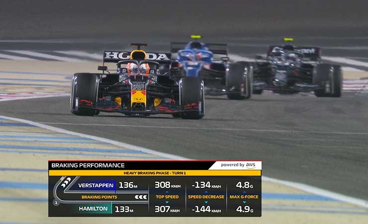 An F1 racing broadcast provides real-time braking analysis of an on-track duel between drivers Max Verstappen and Lewis Hamilton using cloud-powered analysis from Amazon Web Services. (Image: AWS)