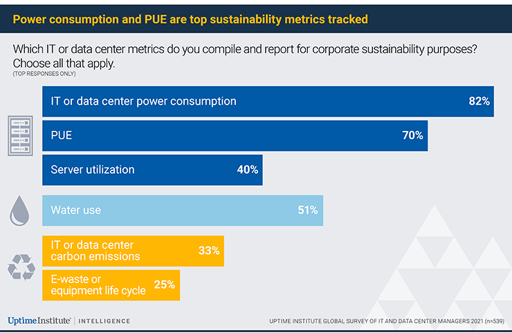 This chart of data center resource tracking from Uptime Institute shows that water and carbon are less closely tracked than electricity. (Graphic: Uptime Institute)