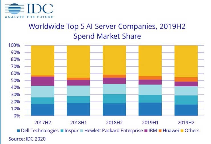 The market leaders in sales of AI servers and storage (Graphic: IDC)