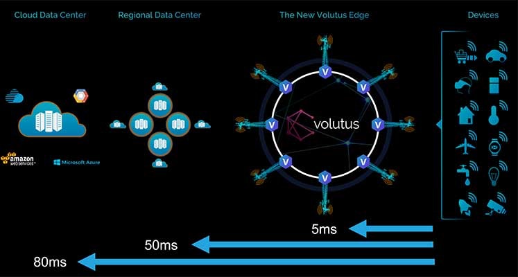 Vapor IO has announced Project Volutus, a network of edge data centers that will drastically reduce the latency for distributed applications and workloads. This graphic shows the potential latency gains from moving data closer to user devices. (Image: Vapor IO)