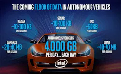 Intel estimates that autonomous cars could generate 4 terabytes of data per day. That could mean big business for data centers. (Image: Intel) Intel estimates that autonomous cars could generate 4 terabytes of data per day. That could mean big business for data centers. (Image: Intel)
