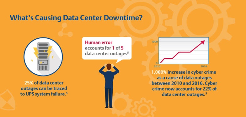 Cost of Downtime is a popular number and a useful metric to have when making the case for additional resources. (Photo courtesy of Emerson Network Power)