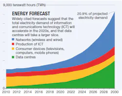 The chart above is an ‘expected case’ projection from Anders Andrae, a specialist in sustainable ICT. In his ‘best case’ scenario, ICT grows to only 8% of total electricity demand by 2030, rather than to 21%. The chart above is an ‘expected case’ projection from Anders Andrae, a specialist in sustainable ICT. In his ‘best case’ scenario, ICT grows to only 8% of total electricity demand by 2030, rather than to 21%.