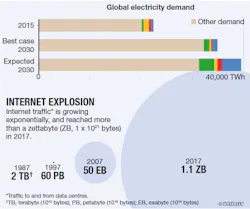 Global Electricity Demand Global Electricity Demand