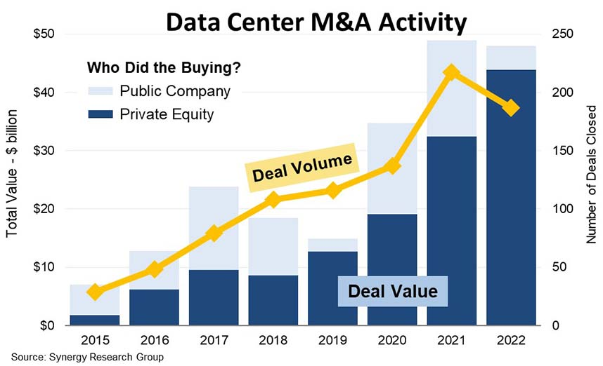Synergy Dc M&a 2022