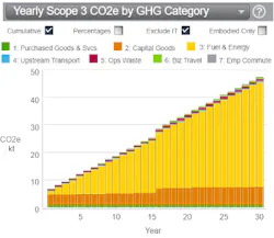 Figure 2: Yearly Scope 3 CO2e by GHG Category. (Source: Schneider Electric) Figure 2: Yearly Scope 3 CO2e by GHG Category. (Source: Schneider Electric)