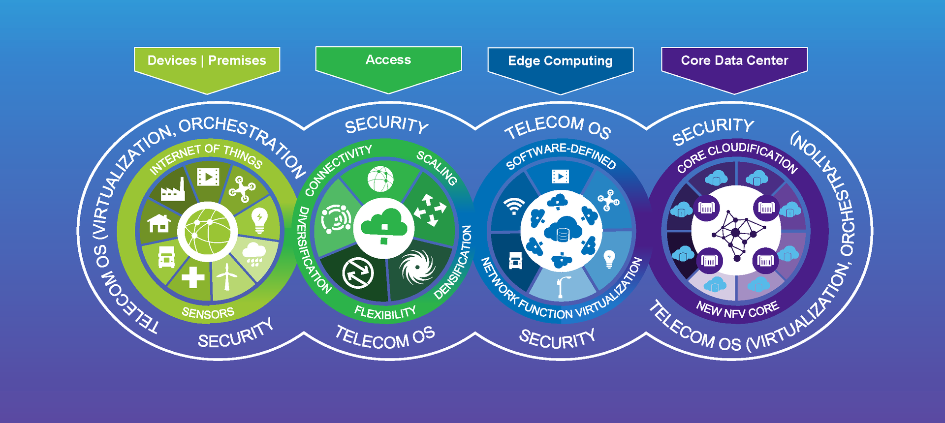 Network Cloudification: Distributed, Disaggregated, Cloud-Native, and Fully Automated (Source: VIAVI Solutions)