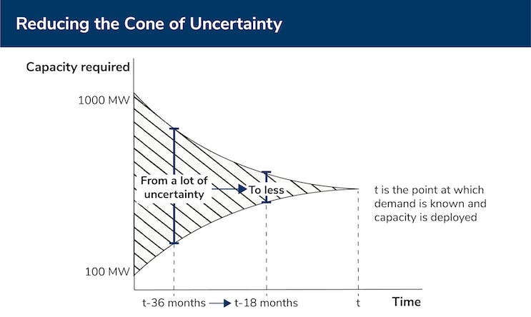 Source: Stream Data Centers