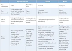 Figure 3. Common cold-plate liquid cooling key components and their failure modes (Source: XFusion, 2022). Figure 3. Common cold-plate liquid cooling key components and their failure modes (Source: XFusion, 2022).