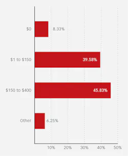 Figure 2: Survey question: “What does a new patient spend on average for the first visit?” Figure 2: Survey question: “What does a new patient spend on average for the first visit?”