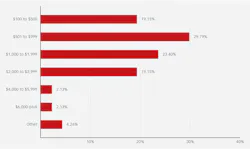 Figure 3: Survey question: “What does a new patient spend on average in the first year?” Figure 3: Survey question: “What does a new patient spend on average in the first year?”