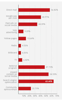Figure 4: Survey question: “What types of marketing are used by your practice regularly?” Figure 4: Survey question: “What types of marketing are used by your practice regularly?”