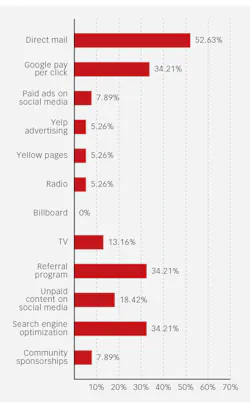 Figure 5: Survey question: ”What kinds of marketing have you tried with good results?” Figure 5: Survey question: ”What kinds of marketing have you tried with good results?”