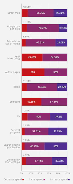 Figure 6: Survey question: “How will your marketing spend in these marketing channels change in the next year?” Figure 6: Survey question: “How will your marketing spend in these marketing channels change in the next year?”