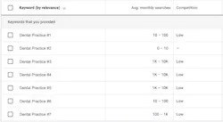 Figure 1: Here is an example of what you might find using the Google AdWords Keyword Planner. Figure 1: Here is an example of what you might find using the Google AdWords Keyword Planner.