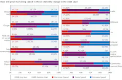 Figure 1: Year-over-year spending on marketing Figure 1: Year-over-year spending on marketing