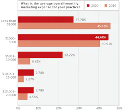 Figure 2: Average monthly spending on marketing Figure 2: Average monthly spending on marketing
