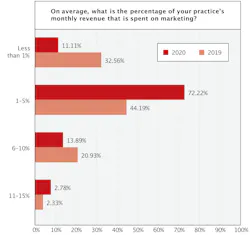 Figure 3: Percentage of practice revenue allocated to marketing Figure 3: Percentage of practice revenue allocated to marketing