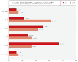 Figure 4: Trends in Google reviews Figure 4: Trends in Google reviews