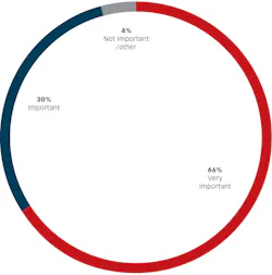 Figure 3: Dental professionals’ perceived importance of following manufacturer’s instructions for use (IFU) when reprocessing dental devices Figure 3: Dental professionals’ perceived importance of following manufacturer’s instructions for use (IFU) when reprocessing dental devices