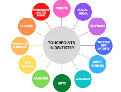 Figure 1: The 12 patient touchpoints Figure 1: The 12 patient touchpoints