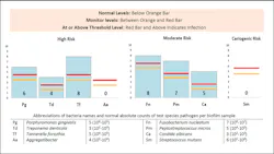 Figure 1: Sample DNA report from OraVital Figure 1: Sample DNA report from OraVital