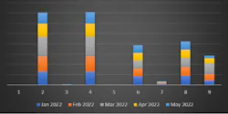 Figure 2: Vertical analysis example Figure 2: Vertical analysis example