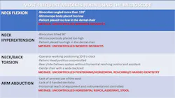 Table 1. Biomechanics of the human body and most frequent mistakes when using the microscope Table 1. Biomechanics of the human body and most frequent mistakes when using the microscope