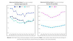 Figure 1: Data from the ADA Health Policy Institute showing the increasing number of experienced dentists postponing retirement. Figure 1: Data from the ADA Health Policy Institute showing the increasing number of experienced dentists postponing retirement.