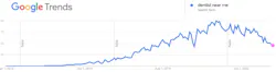 Figure 2: Search volume for terms like “dentist near me” has dropped to a five-year low. Figure 2: Search volume for terms like “dentist near me” has dropped to a five-year low.