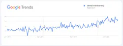 Figure 3: Stats showing number of searches for “dental membership” via Google Trends. Figure 3: Stats showing number of searches for “dental membership” via Google Trends.
