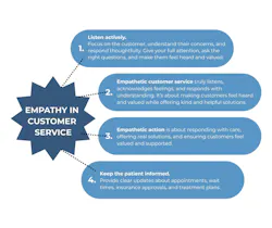 Graphic showing attributes of empathy in customer service. Graphic showing attributes of empathy in customer service.