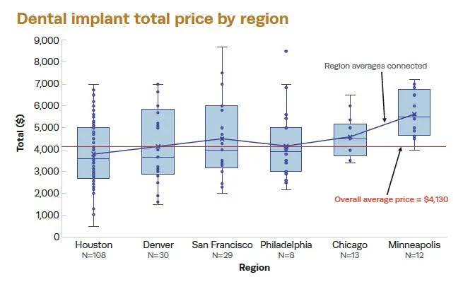 FIGURE 3: Average price range for each US metropolitan area surveyed FIGURE 3: Average price range for each US metropolitan area surveyed