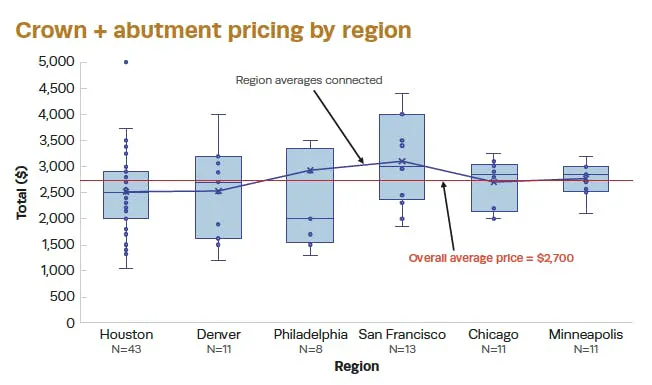FIGURE 5: Cost of crown with abutment by US metropolitan area FIGURE 5: Cost of crown with abutment by US metropolitan area