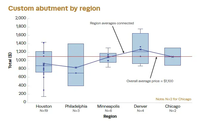 FIGURE 7: Cost of a custom abutment by US metropolitan area FIGURE 7: Cost of a custom abutment by US metropolitan area